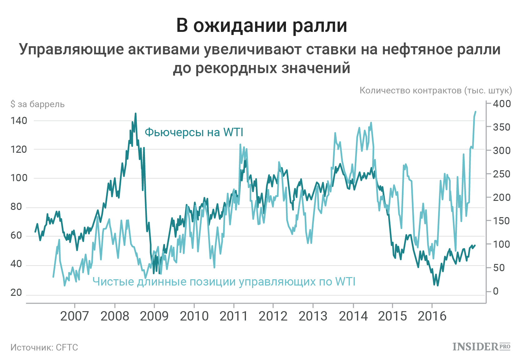 Нефтяное ралли: инвестировать или нет?