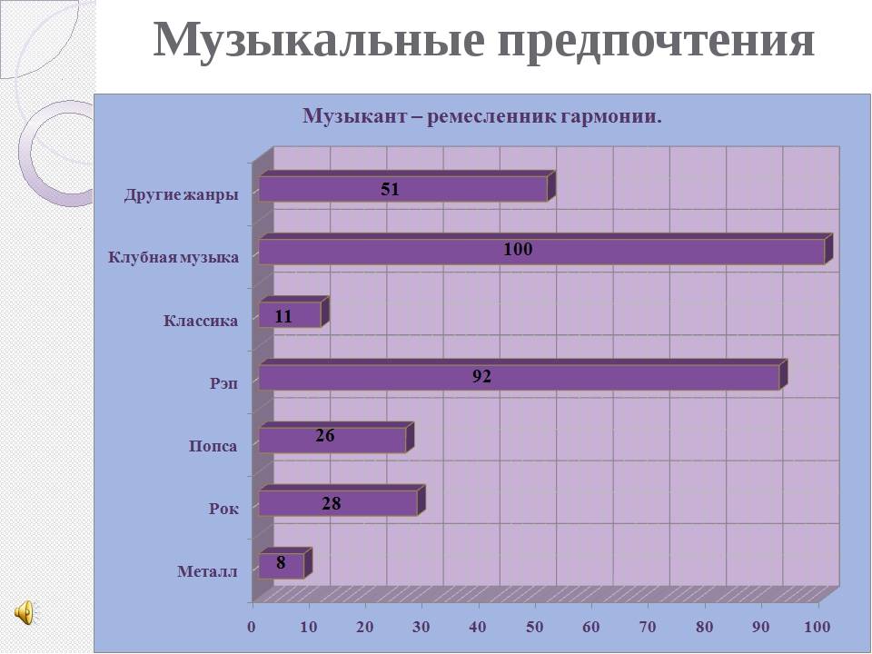 Проект музыкальные предпочтения наших современников