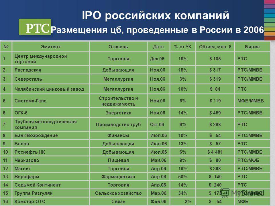 Список крупных организаций. IPO российских компаний. Список русских компаний. IPO российских компаний статистика. Названия предприятий России.