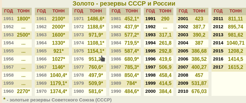 Что такое золотовалютные резервы россии, история создания
