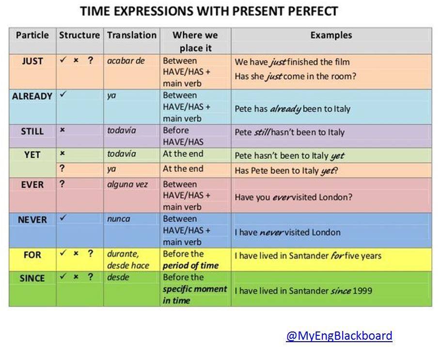 Since recently. Present perfect time expressions. Just already yet ever never правила. Выражения present perfect. Present perfect already just yet правила.