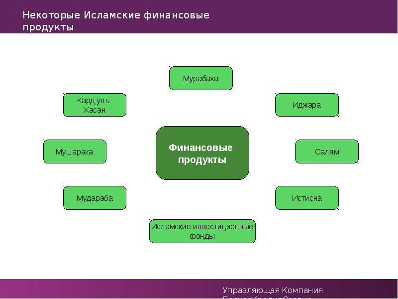Исламский банкинг и инвестиции для мусульман