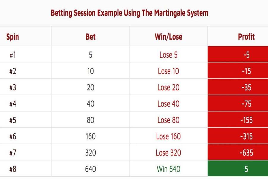 martingale betting probability