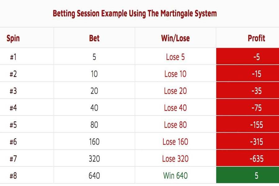 Схема игры в рулетку мартингейл