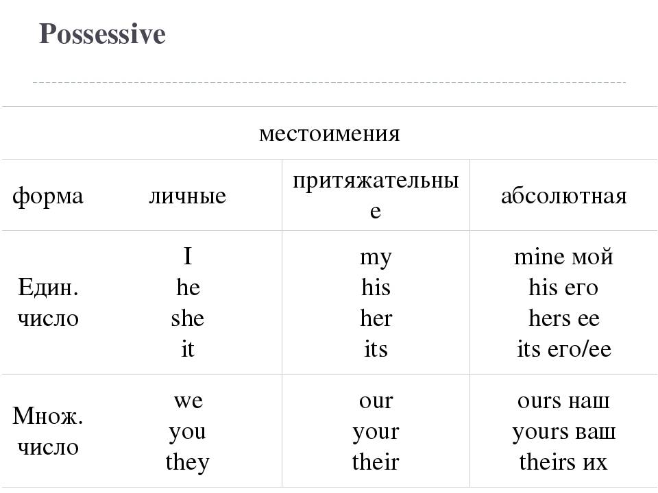 Употребление местоимений в английском языке. Possessive pronouns в английском языке таблица. 3 Формы местоимений в английском. Три формы местоимений английского. Possessive pronouns в английском языке.