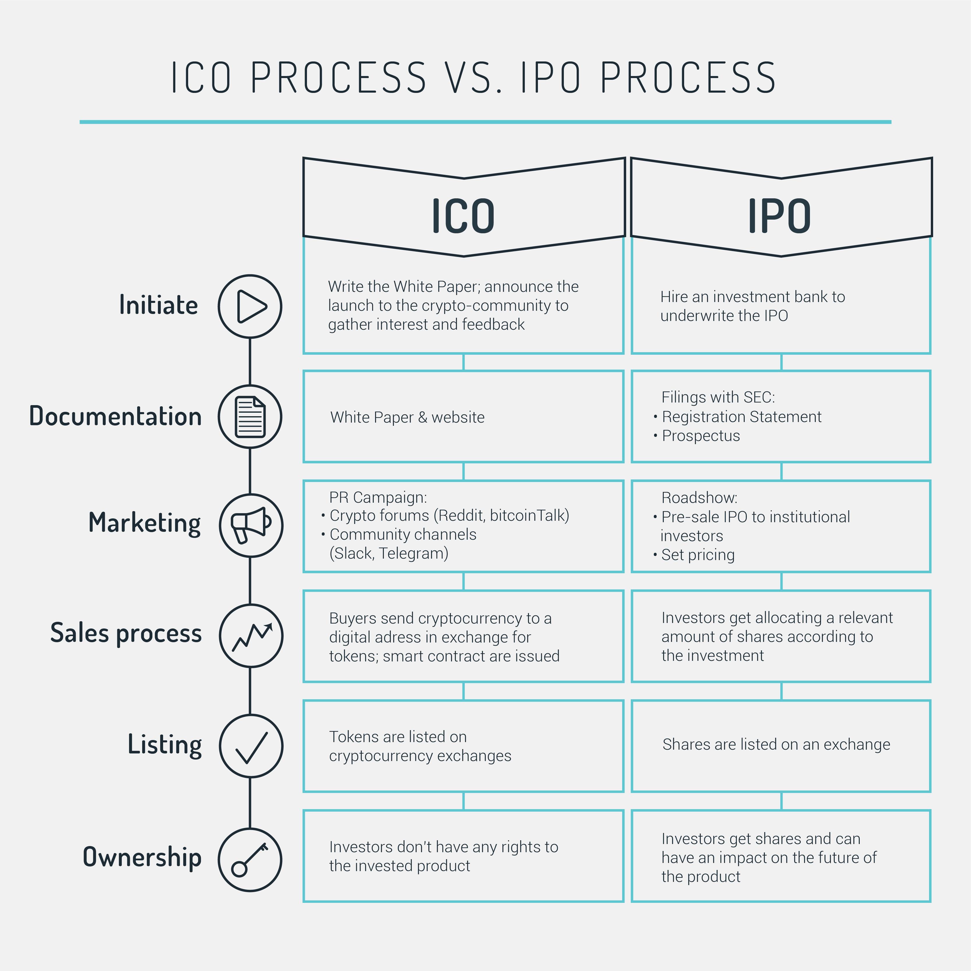 Что такое ico и как на нем заработать