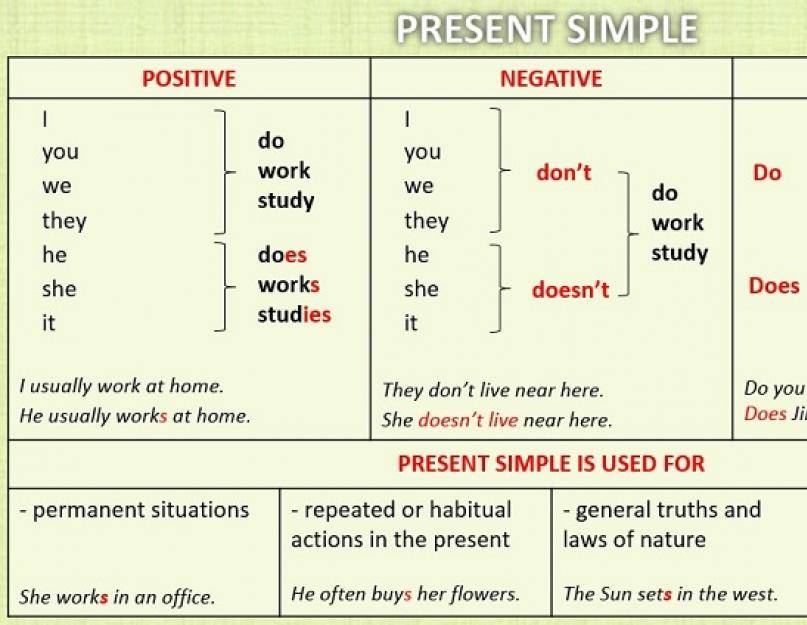Объяснения презент симпл. Present simple как образуется схема. Английский грамматика present simple. Как образуется время present simple таблица. Настоящее простое время в английском языке правило для 4 класса.