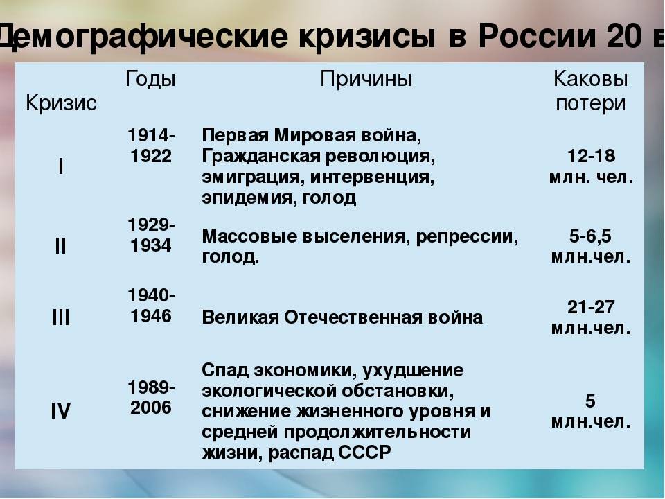 Экономические кризисы в истории россии проект