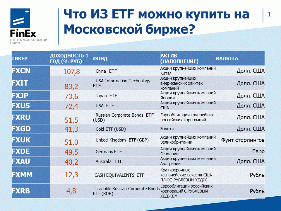 Самые крупные акции. Фонды на Московской бирже. ETF фонды. Фонд биржа. Доходность ETF.