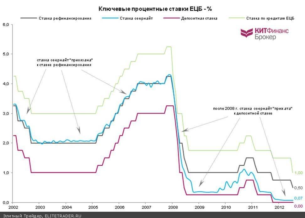 Ставка рефинансирования на сегодня 2024 год. Процентные ставки. Ключевая ставка ЕЦБ. Ставка ЕЦБ динамика. Ставка ЕЦБ по годам.
