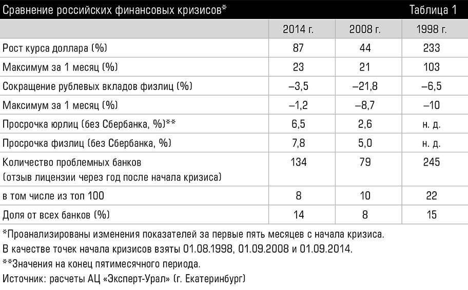 Таблица кризисов экономики. Финансовые кризисы в России по годам таблица. Кризис 2008 таблица. Экономические кризисы в России таблица. Сравнение кризиса 1998 и 2008.