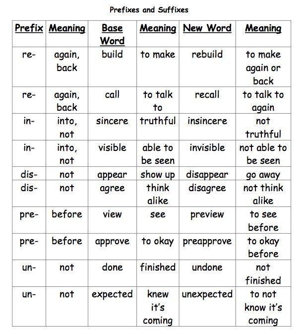 Prefixes of adjectives. Суффиксы в английском. Суффиксы и префиксы в английском языке. Суффиксы в английском языке таблица. Суффиксы и приставки в английском.