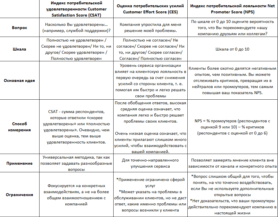 Оценка лояльности клиентов. Методы оценки лояльности потребителей. Формула лояльности клиента. Индекс клиентской лояльности.