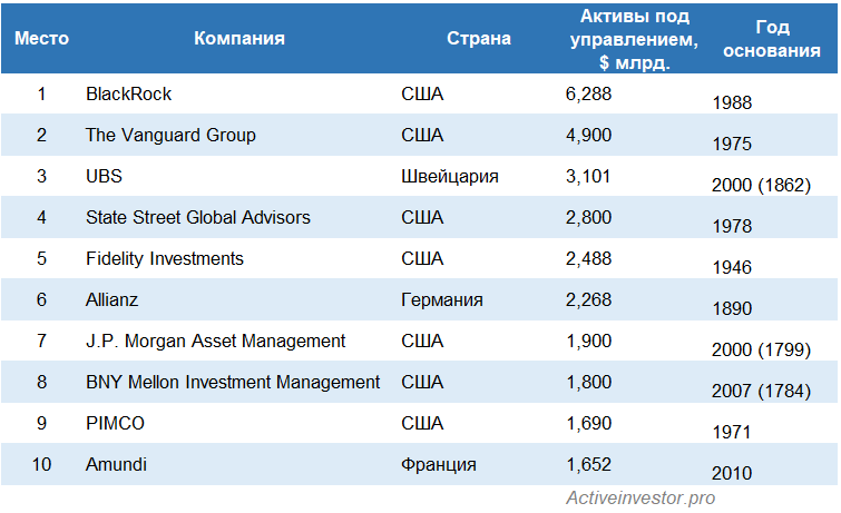 Список эмитентов. Самые популярные фонды ETF. Крупные фонды компании.