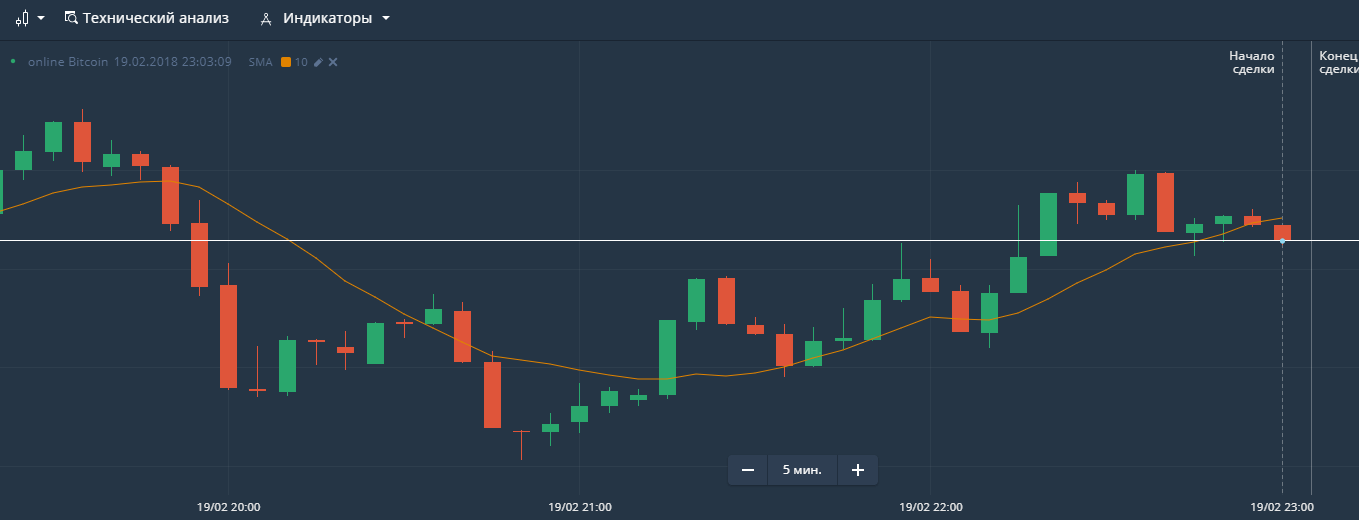 Правда о бинарных опционах - история, примеры и отзывы | equity