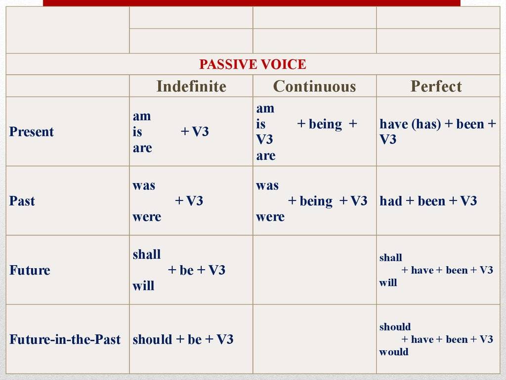 Past continuous voice. Пассивный залог present perfect Passive. Passive be v3 таблица. Passive Voice в английском v3. Passive Voice и Active Voice в английском.