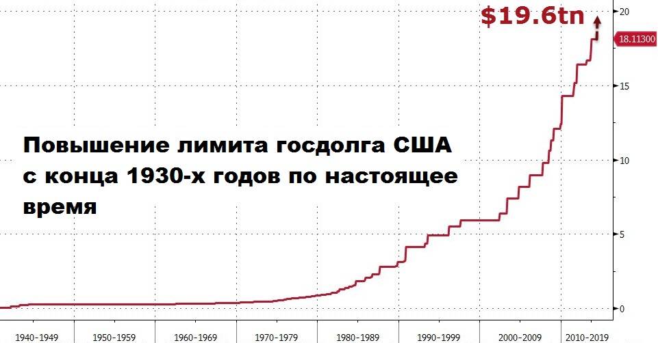 Диаграмма госдолга сша