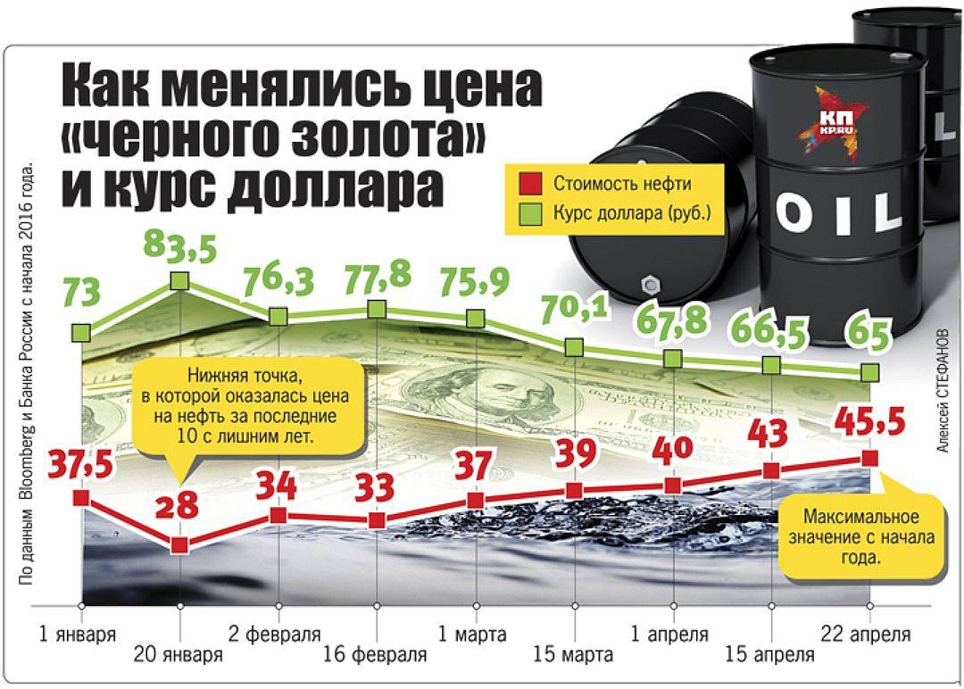 Продажа нефти в россии. Стоимость нефти. Рост цен на нефть. Курс нефти. Дешевая нефть.