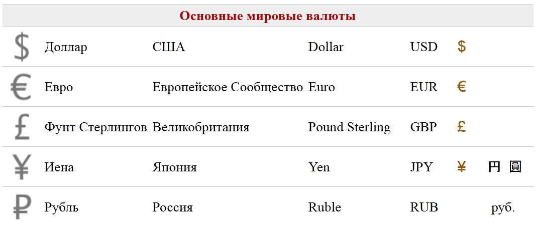 10 иностранных валют. Обозначение валюты разных стран знаки таблица. Валюютана английском языке.