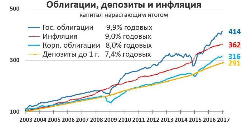 Инвестиции инфляция. Инфляция и вклады. График вкладов и инфляции. Сравнение облигации и депозита. Депозит и инфляция инфографика.