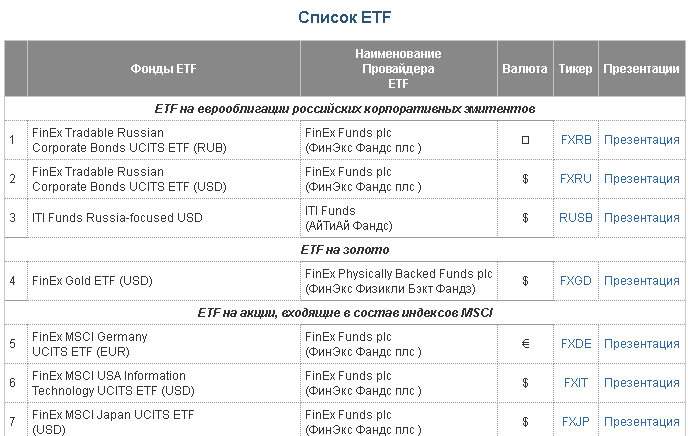 Etf сроки. ETF на Московской бирже. Самые популярные фонды ETF. Биржевые фонды ETF таблица. ФИНЭКС ЕТФ.