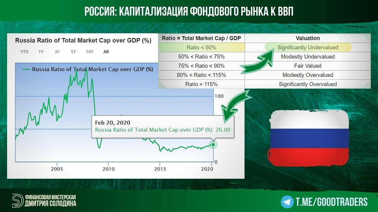 Капитализация рынка россии