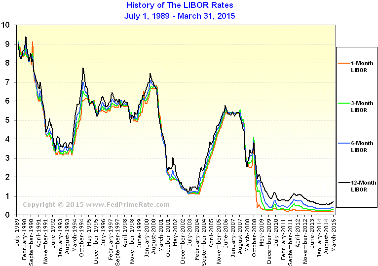 Overnight us dollar usd libor interest rate