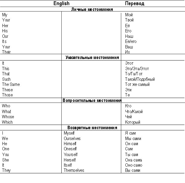 Таблицы английских слов с переводом. Вопросительные местоимения в английском языке. Местоимения в английском языке таблица с транскрипцией. Вопросительные местоимения английский таблица. Вопросительные местоимения в английском с транскрипцией.