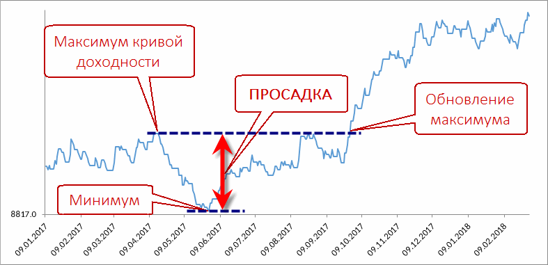 Стратегия усреднения на фондовой бирже и форекс — обзор и описание