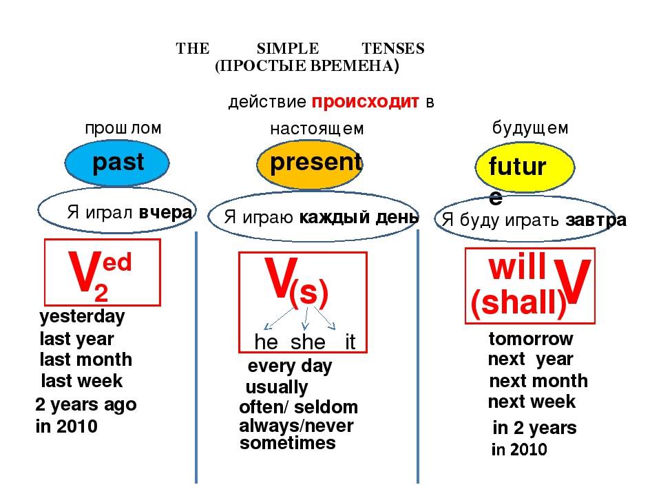 Глаголы в будущем времени в английском языке