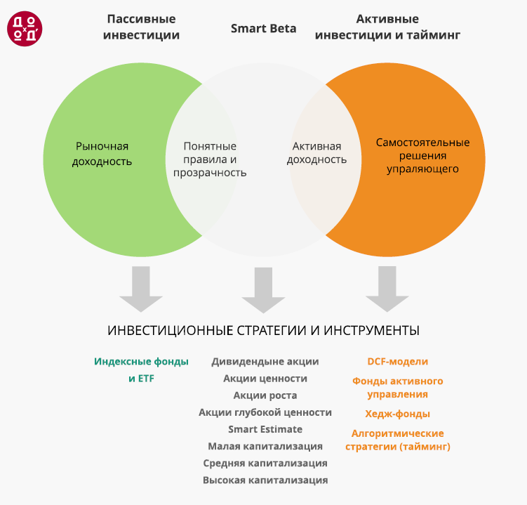 Как исследовать акции. Активные и пассивные инвестиции. Инвестиционная стратегия. Активное и пассивное инвестирование. Пассивные инвестиции.