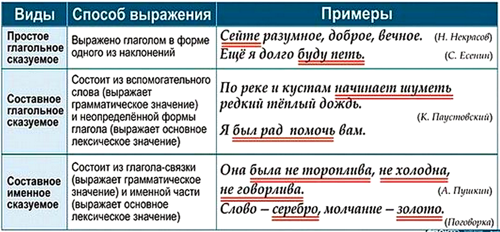 Предложение по схеме подлежащее сказуемое чтобы сказуемое