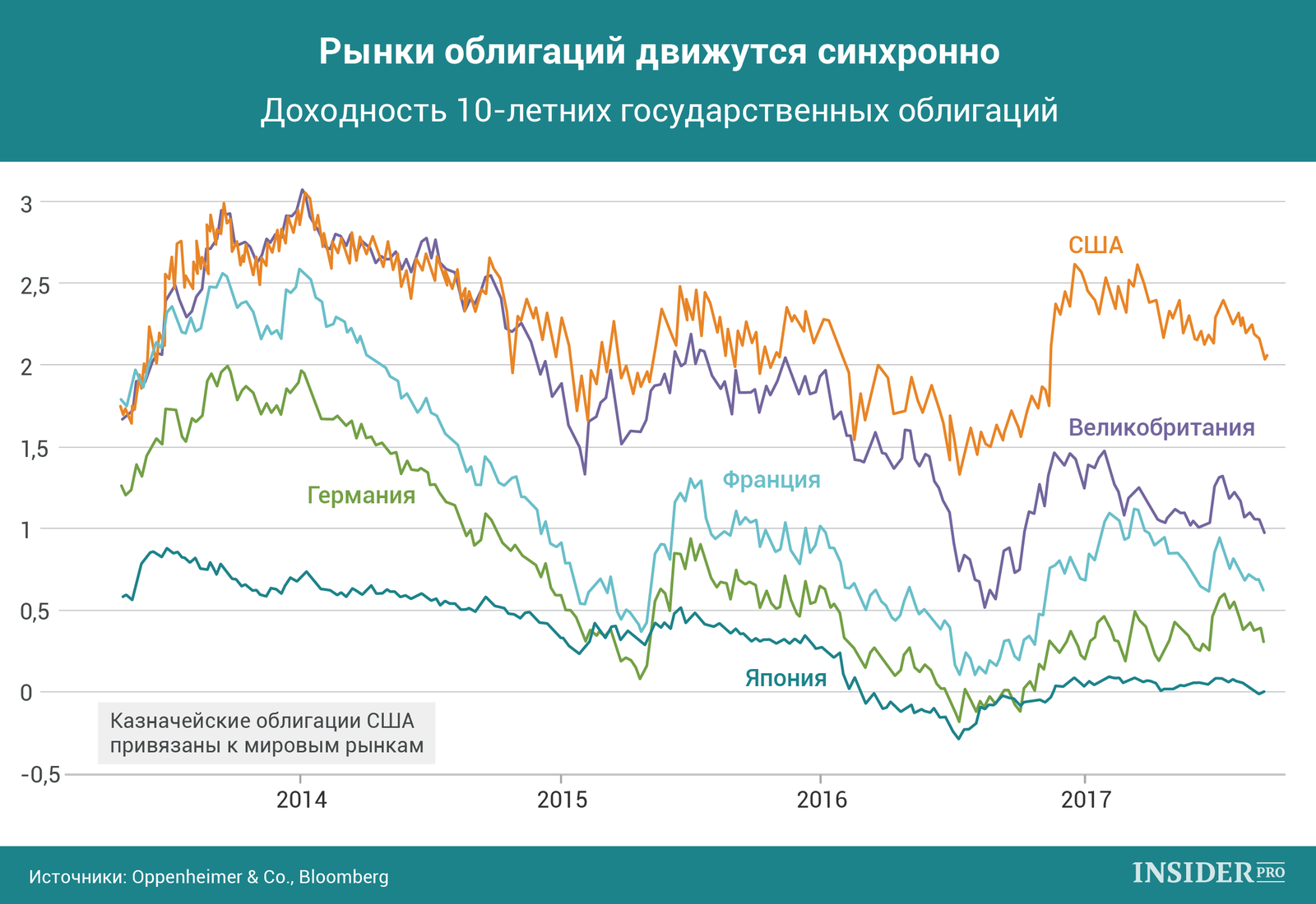 Что такое евробонды и еврооблигации простыми словами — как их купить? | bankstoday
