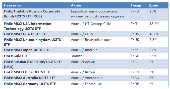 Открытие-всепогодный — готовый портфель в одном etf opnw | достаточно одной таблетки?