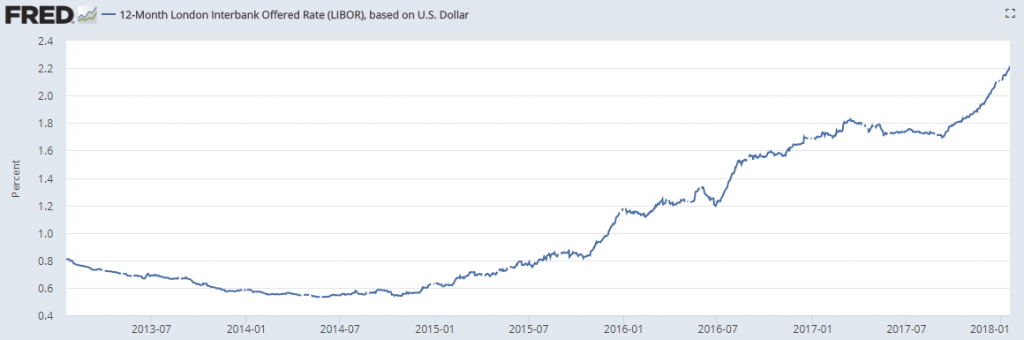 Libor: что означает, как рассчитывается, почему растет?