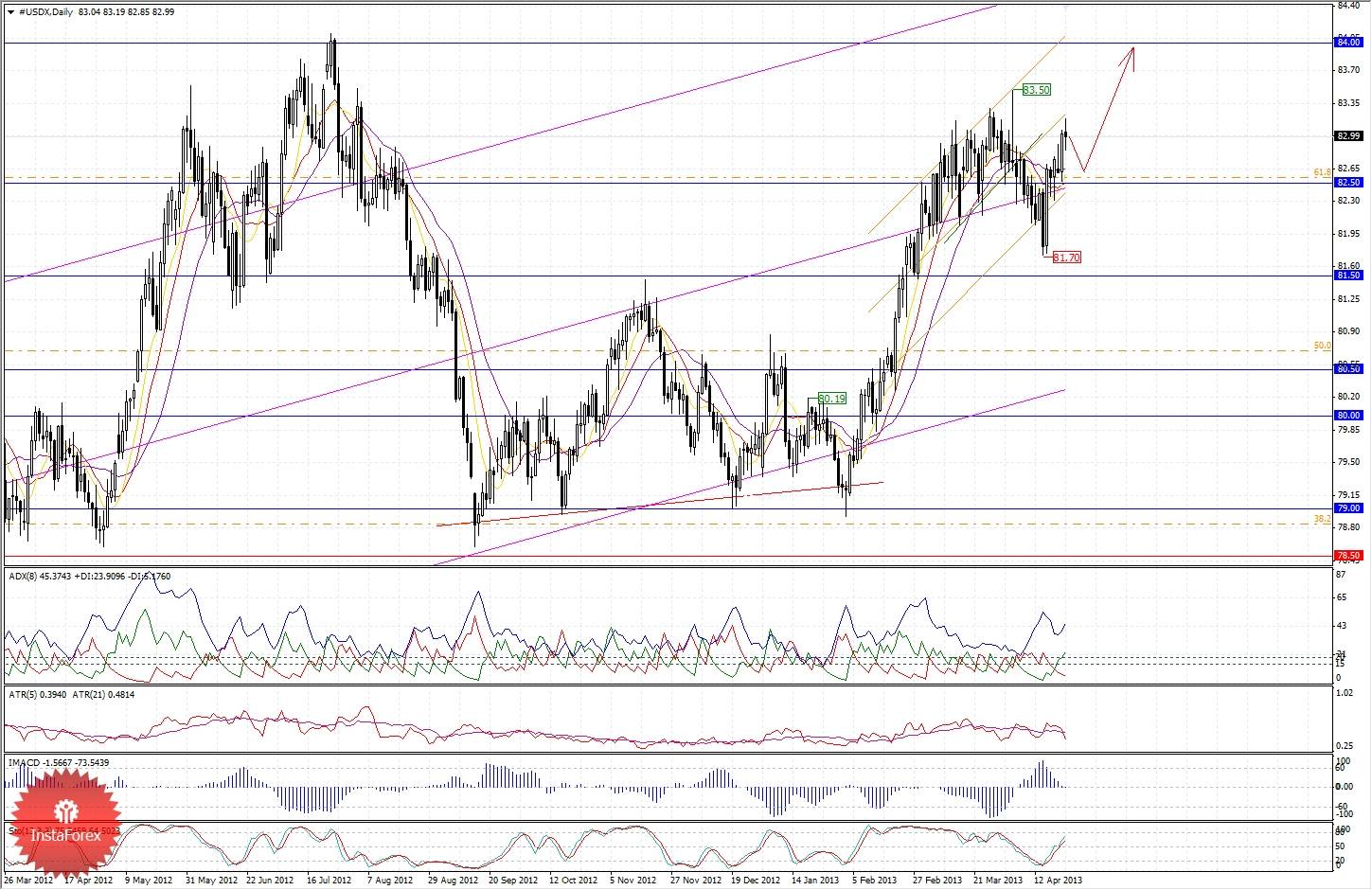 Курс доллара (индекс usdx): график онлайн от masterforex-v