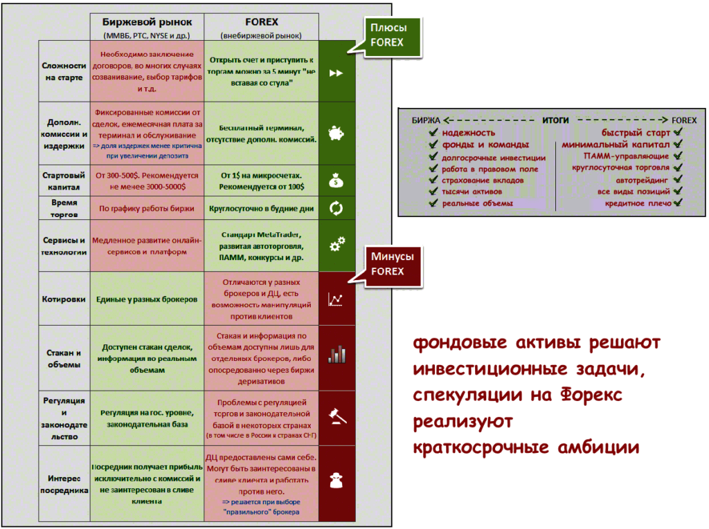 Биржевой спекулянт. Минусы биржевой торговли. Форекс и фондовый рынок отличия. Форекс плюсы и минусы. Чем отличается фондовый рынок от срочного рынка