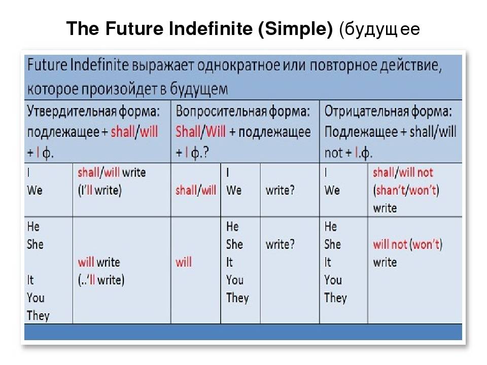 Глаголы в future indefinite