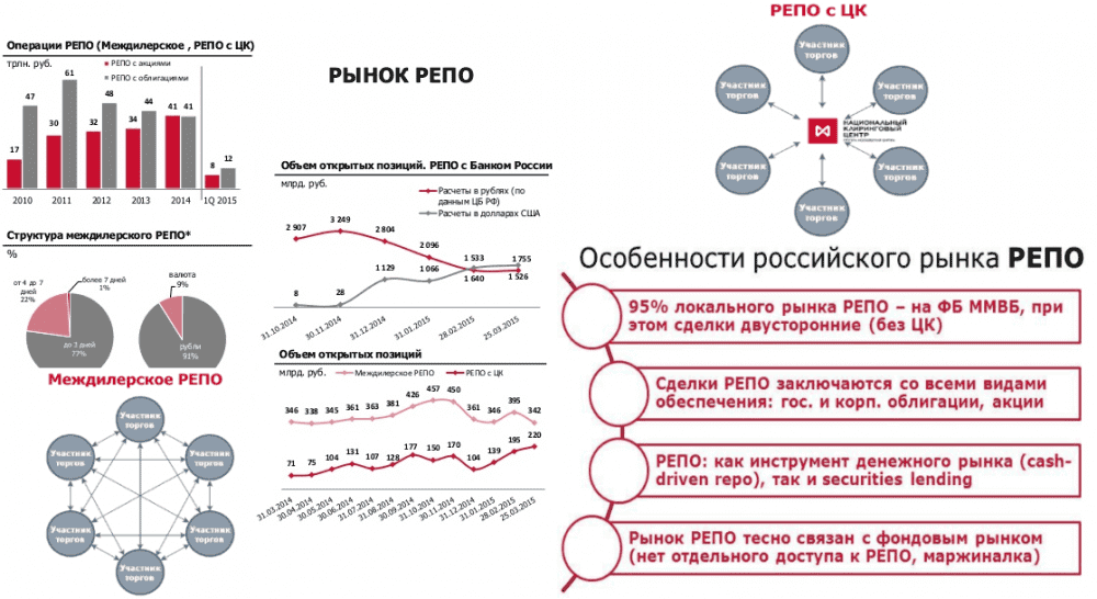 Схема сделки репо