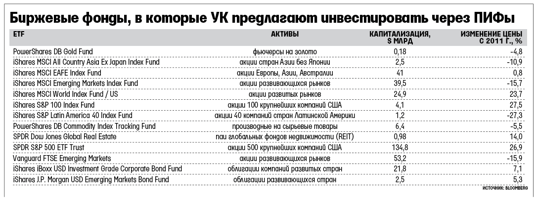 Инвестиционные фонды России список. Зарубежные фонды в России.