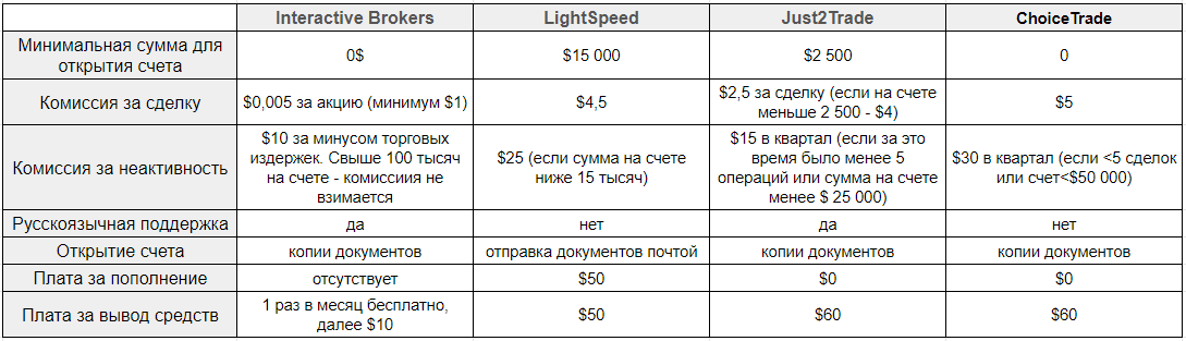 Минимальная комиссия. Interactive brokers тарифы. Interactive brokers комиссии. Тарифы interactive brokers 2021. Тарифы интерактив брокерс 2020.