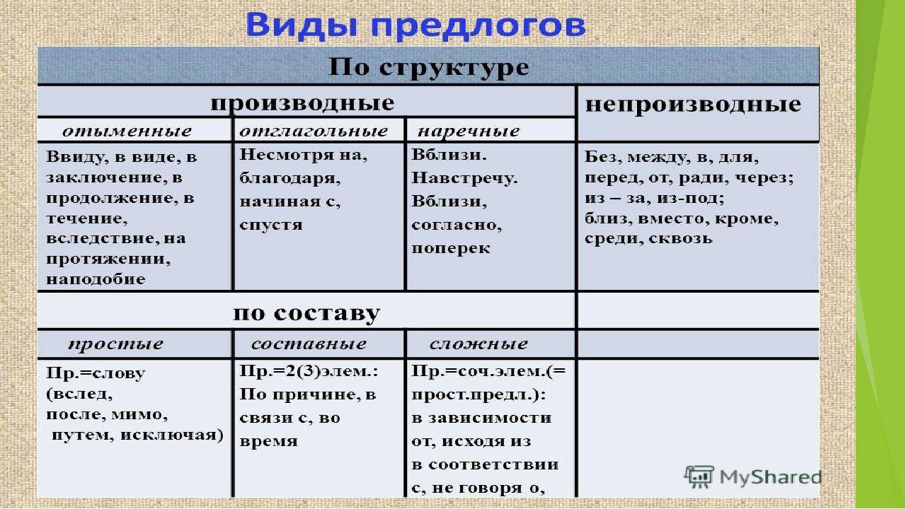 Типы предлогов. Предлоги 7 класс. Предлоги простые и составные производные и непроизводные. Производные и непроизводные предлоги таблица. Производные предлоги таблица.