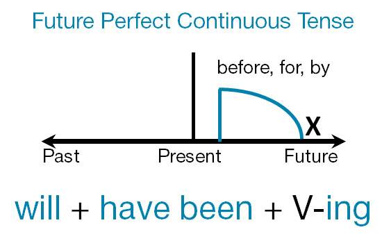 Future perfect continuous - будущее совершенное длительное время в английском языке