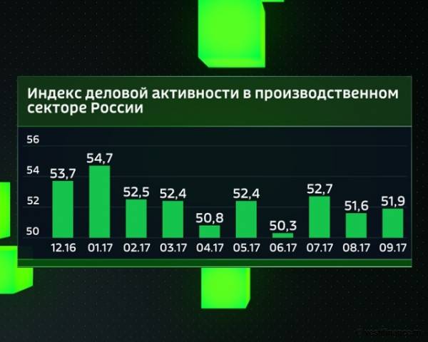 Индекс деловой активности производственного сектора. Индекс деловой активности. Квадрат деловой активности. Индекс активности ссд.