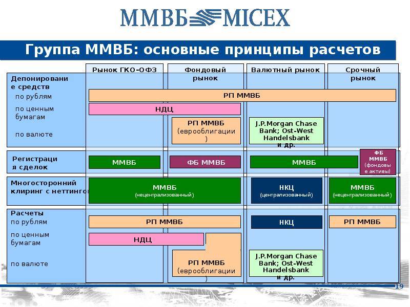 Московская биржа, россия - деловой квартал
