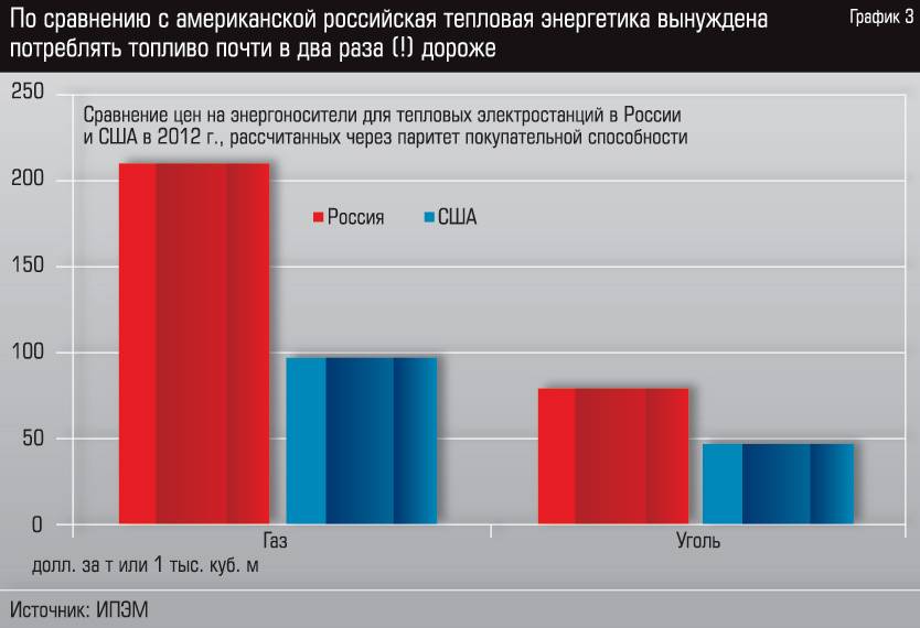 Разница в цене двух. Сравнение цен в России и США. Сравнение экономики России и США. Сравнение цен в США И Росси. Диаграмма сравнение цен.