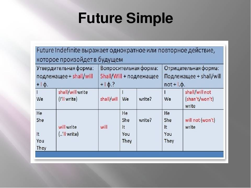 Future какое время. Таблица Future simple в английском. Правило Future simple в английском. Future simple правила. Future simple правила на английском.