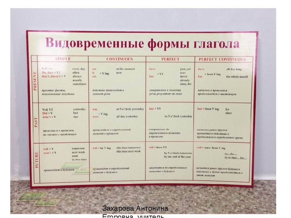 Времена в английском языке для чайников: просто о сложном