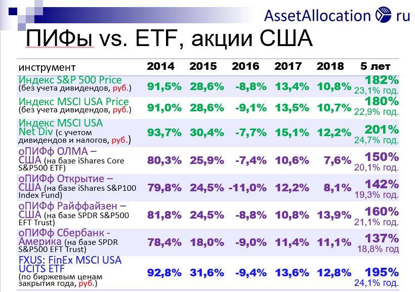 Индекс акций etf. Инвестиционные фонды ETF. ETF акции. ПИФЫ И ETF. Виды инвестиционных фондов ETF.