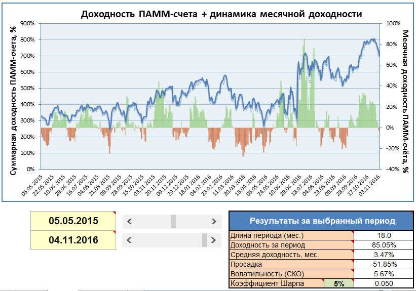 Что такое памм счета для инвестирования на форекс?